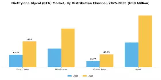Diethylene Glycol (DEG) Market Segment Image 1