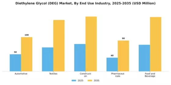 Diethylene Glycol (DEG) Market Segment Image 2