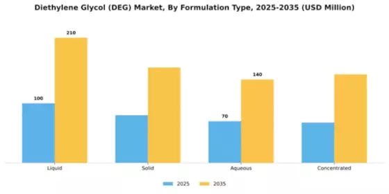 Diethylene Glycol (DEG) Market Segment Image 3
