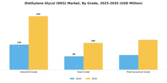 Diethylene Glycol (DEG) Market Segment Image 4