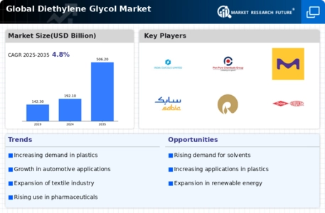 Diethylene Glycol (DEG) Market Infographic
