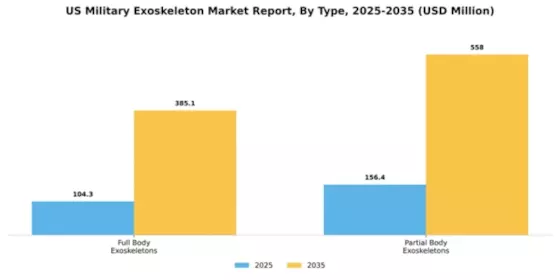 US Military Exoskeleton Market Segment Image 2