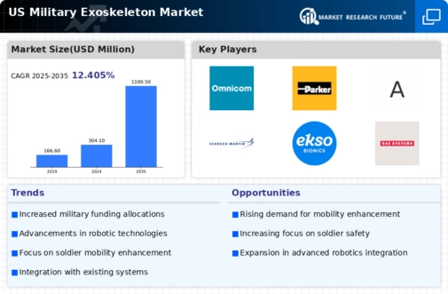 US Military Exoskeleton Market Infographic