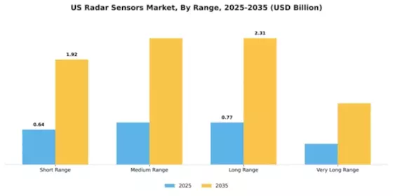 US Radar Sensors Market Segment Image 2