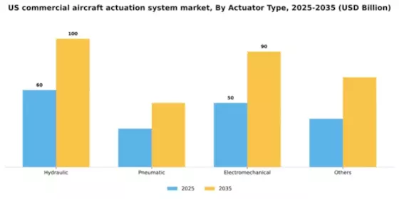 US Commercial Aircraft Actuation System Market Segment Image 0