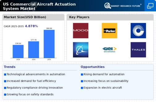 US Commercial Aircraft Actuation System Market Infographic