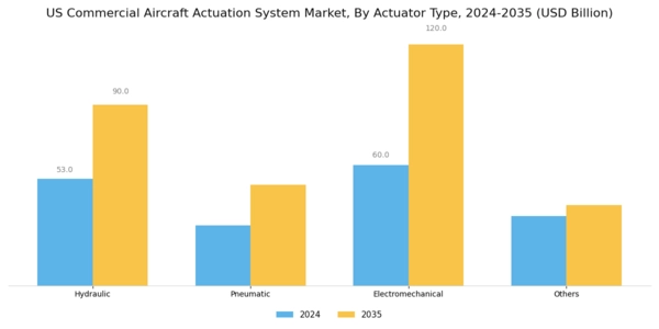 US Commercial Aircraft Actuation System Market Segment Image 1