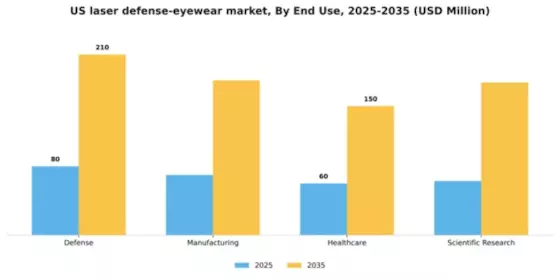US Laser Defense Eyewear Market Segment Image 1