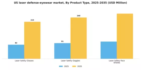 US Laser Defense Eyewear Market Segment Image 3