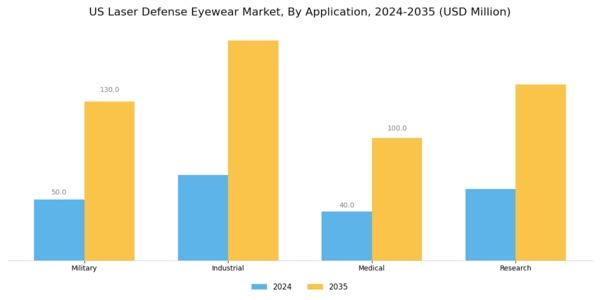 US Laser Defense Eyewear Market Segment Image 0