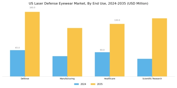 US Laser Defense Eyewear Market Segment Image 2