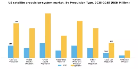 US Satellite Propulsion System Market Segment Image 0