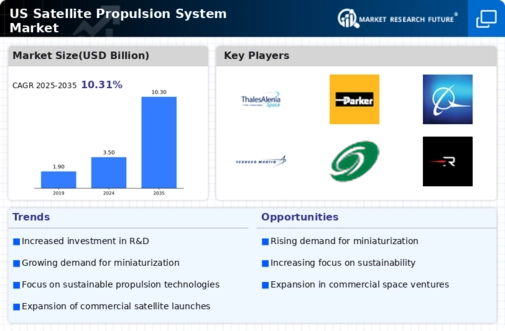 US Satellite Propulsion System Market Infographic