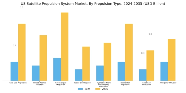 US Satellite Propulsion System Market Segment Image 0