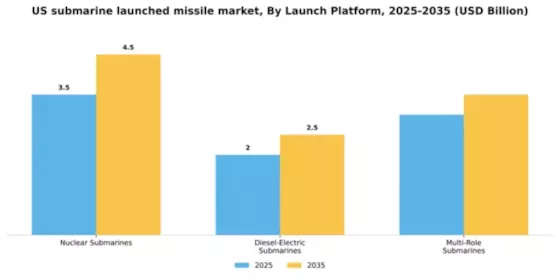 US Submarine Launched Missile Market Segment Image 0