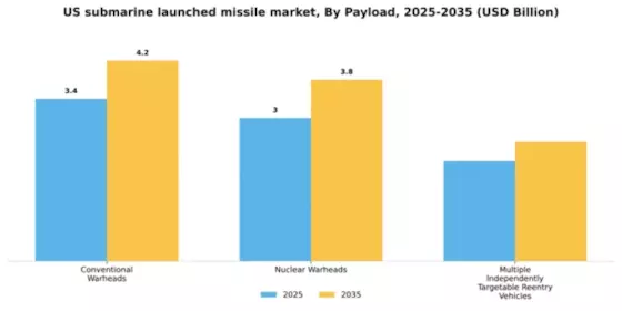 US Submarine Launched Missile Market Segment Image 1
