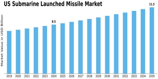 US Submarine Launched Missile Market Size