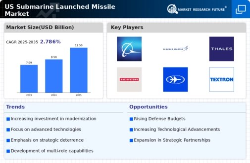 US Submarine Launched Missile Market Infographic