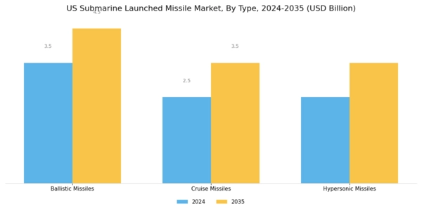 US Submarine Launched Missile Market Segment Image 0