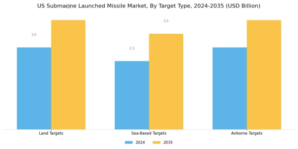 US Submarine Launched Missile Market Segment Image 2