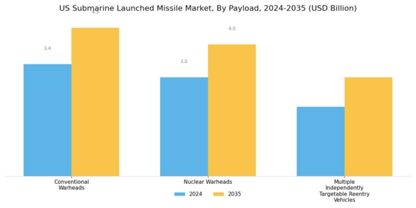 US Submarine Launched Missile Market Segment Image 3