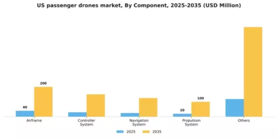 US Passenger Drones Market Segment Image 2