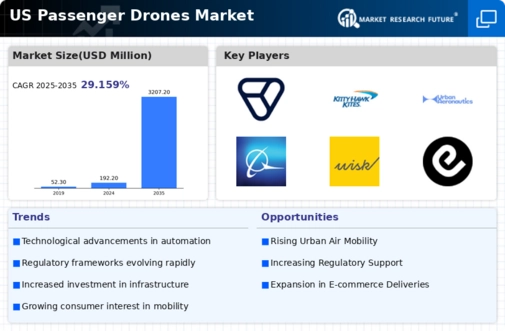 US Passenger Drones Market Infographic