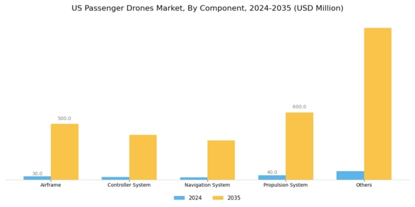 US Passenger Drones Market Segment Image 3