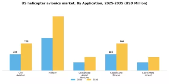 US Helicopter Avionics Market Segment Image 0