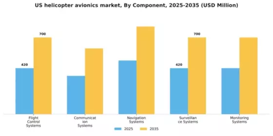 US Helicopter Avionics Market Segment Image 1