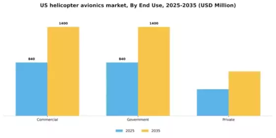 US Helicopter Avionics Market Segment Image 2