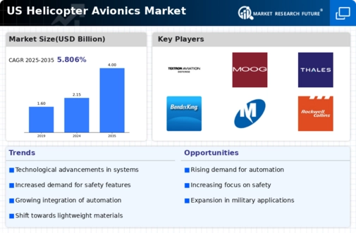US Helicopter Avionics Market Infographic