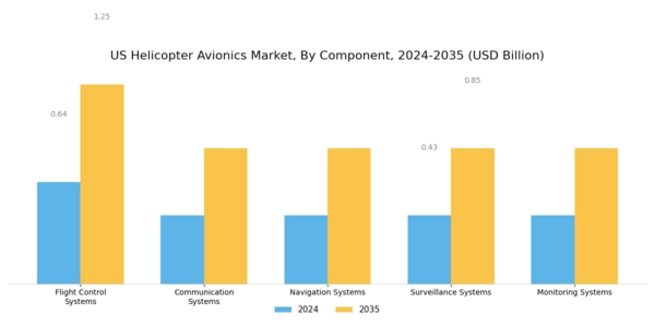 US Helicopter Avionics Market Segment Image 0