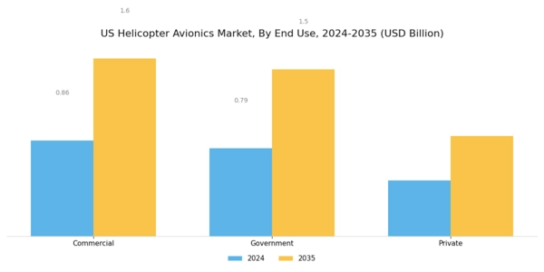 US Helicopter Avionics Market Segment Image 2