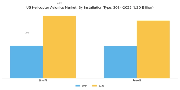 US Helicopter Avionics Market Segment Image 3