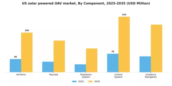 US Solar Powered UAV Market Segment Image 1