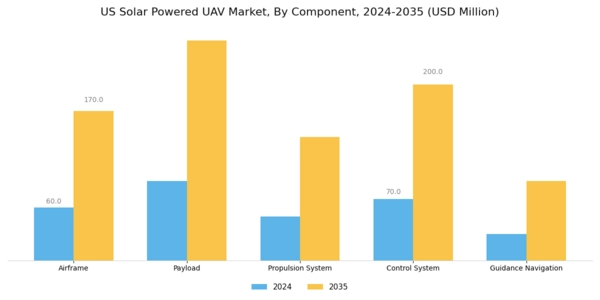 US Solar Powered UAV Market Segment Image 2