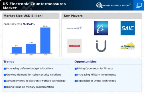 US Electronic Countermeasures Market Infographic