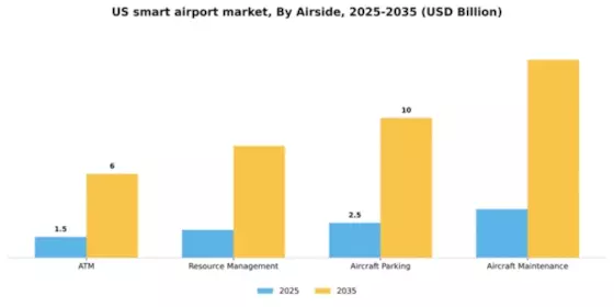 US Smart Airport Market Segment Image 0