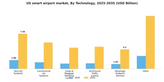 US Smart Airport Market Segment Image 2