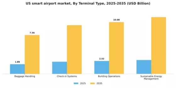 US Smart Airport Market Segment Image 3