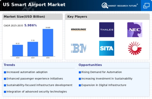 US Smart Airport Market Infographic