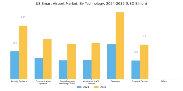 US Smart Airport Market Segment Image 0