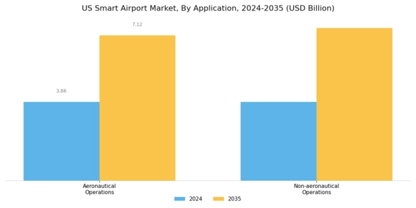 US Smart Airport Market Segment Image 1