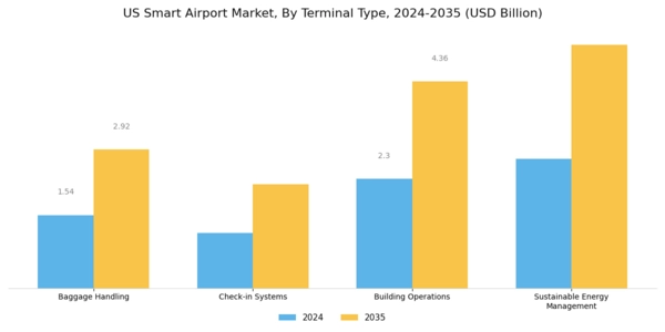 US Smart Airport Market Segment Image 2