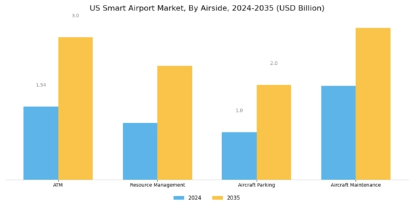 US Smart Airport Market Segment Image 3
