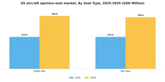 US Aircraft Ejection Seat Market Segment Image 2