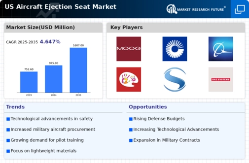 US Aircraft Ejection Seat Market Infographic