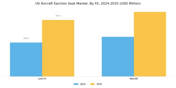 US Aircraft Ejection Seat Market Segment Image 0