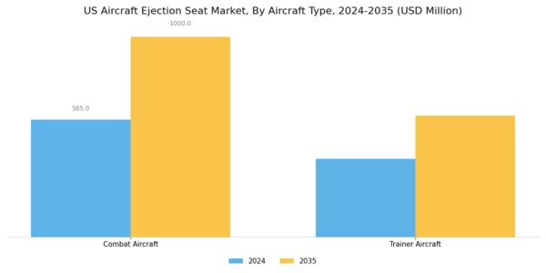 US Aircraft Ejection Seat Market Segment Image 1